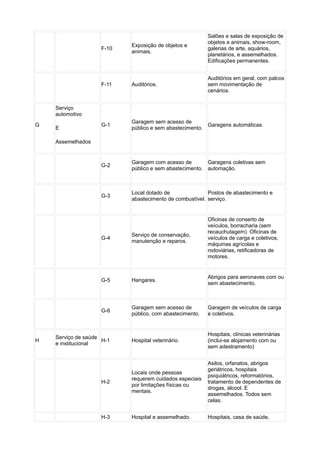 F-10
Exposição de objetos e
animais.
Salões e salas de exposição de
objetos e animais, show-room,
galerias de arte, aquários,
planetários, e assemelhados.
Edificações permanentes.
F-11 Auditórios.
Auditórios em geral, com palcos
sem movimentação de
cenários.
G
Serviço
automotivo
E
Assemelhados
G-1
Garagem sem acesso de
público e sem abastecimento.
Garagens automáticas.
G-2
Garagem com acesso de
público e sem abastecimento.
Garagens coletivas sem
automação.
G-3
Local dotado de
abastecimento de combustível.
Postos de abastecimento e
serviço.
G-4
Serviço de conservação,
manutenção e reparos.
Oficinas de conserto de
veículos, borracharia (sem
recauchutagem). Oficinas de
veículos de carga e coletivos,
máquinas agrícolas e
rodoviárias, retificadoras de
motores.
G-5 Hangares.
Abrigos para aeronaves com ou
sem abastecimento.
G-6
Garagem sem acesso de
público, com abastecimento.
Garagem de veículos de carga
e coletivos.
H
Serviço de saúde
e institucional
H-1 Hospital veterinário.
Hospitais, clínicas veterinárias
(inclui-se alojamento com ou
sem adestramento)
H-2
Locais onde pessoas
requerem cuidados especiais
por limitações físicas ou
mentais.
Asilos, orfanatos, abrigos
geriátricos, hospitais
psiquiátricos, reformatórios,
tratamento de dependentes de
drogas, álcool. E
assemelhados. Todos sem
celas.
H-3 Hospital e assemelhado. Hospitais, casa de saúde,
 