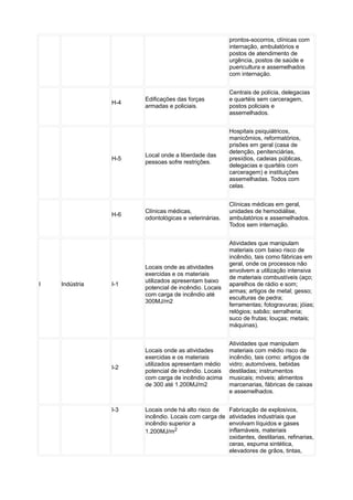 prontos-socorros, clínicas com
internação, ambulatórios e
postos de atendimento de
urgência, postos de saúde e
puericultura e assemelhados
com internação.
H-4
Edificações das forças
armadas e policiais.
Centrais de polícia, delegacias
e quartéis sem carceragem,
postos policiais e
assemelhados.
H-5
Local onde a liberdade das
pessoas sofre restrições.
Hospitais psiquiátricos,
manicômios, reformatórios,
prisões em geral (casa de
detenção, penitenciárias,
presídios, cadeias públicas,
delegacias e quartéis com
carceragem) e instituições
assemelhadas. Todos com
celas.
H-6
Clínicas médicas,
odontológicas e veterinárias.
Clínicas médicas em geral,
unidades de hemodiálise,
ambulatórios e assemelhados.
Todos sem internação.
I Indústria I-1
Locais onde as atividades
exercidas e os materiais
utilizados apresentam baixo
potencial de incêndio. Locais
com carga de incêndio até
300MJ/m2
Atividades que manipulam
materiais com baixo risco de
incêndio, tais como fábricas em
geral, onde os processos não
envolvem a utilização intensiva
de materiais combustíveis (aço;
aparelhos de rádio e som;
armas; artigos de metal; gesso;
esculturas de pedra;
ferramentas; fotogravuras; jóias;
relógios; sabão; serralheria;
suco de frutas; louças; metais;
máquinas).
I-2
Locais onde as atividades
exercidas e os materiais
utilizados apresentam médio
potencial de incêndio. Locais
com carga de incêndio acima
de 300 até 1.200MJ/m2
Atividades que manipulam
materiais com médio risco de
incêndio, tais como: artigos de
vidro; automóveis, bebidas
destiladas; instrumentos
musicais; móveis; alimentos
marcenarias, fábricas de caixas
e assemelhados.
I-3 Locais onde há alto risco de
incêndio. Locais com carga de
incêndio superior a
1.200MJ/m2
Fabricação de explosivos,
atividades industriais que
envolvam líquidos e gases
inflamáveis, materiais
oxidantes, destilarias, refinarias,
ceras, espuma sintética,
elevadores de grãos, tintas,
 