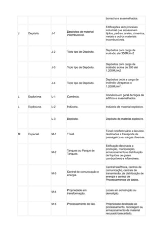 borracha e assemelhados.
J Depósito J-1
Depósitos de material
incombustível.
Edificações sem processo
industrial que armazenam
tijolos, pedras, areias, cimentos,
metais e outros materiais
incombustíveis.
J-2 Todo tipo de Depósito.
Depósitos com carga de
incêndio até 300MJ/m2
J-3 Todo tipo de Depósito.
Depósitos com carga de
incêndio acima de 300 até
1.200MJ/m2
J-4 Todo tipo de Depósito.
Depósitos onde a carga de
incêndio ultrapassa a
1.200MJ/m2.
L Explosivos L-1 Comércio.
Comércio em geral de fogos de
artifício e assemelhados.
L Explosivos L-2 Indústria. Indústria de material explosivo.
L-3 Depósito. Depósito de material explosivo.
M Especial M-1 Túnel.
Túnel rodoferroviário e lacustre,
destinados a transporte de
passageiros ou cargas diversas.
M-2
Tanques ou Parque de
Tanques.
Edificação destinada a
produção, manipulação,
armazenamento e distribuição
de líquidos ou gases
combustíveis e inflamáveis.
M-3
Central de comunicação e
energia.
Central telefônica, centros de
comunicação, centrais de
transmissão, de distribuição de
energia e central de
Processamentos de dados.
M-4
Propriedade em
transformação.
Locais em construção ou
demolição.
M-5 Processamento de lixo. Propriedade destinada ao
processamento, reciclagem ou
armazenamento de material
recusado/descartado.
 