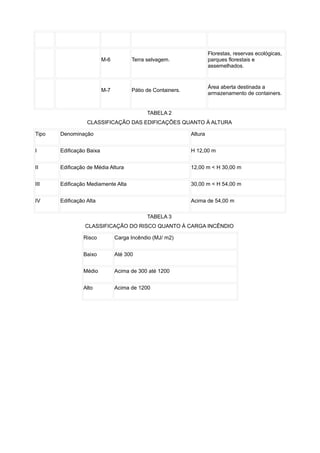 M-6 Terra selvagem.
Florestas, reservas ecológicas,
parques florestais e
assemelhados.
M-7 Pátio de Containers.
Área aberta destinada a
armazenamento de containers.
TABELA 2
CLASSIFICAÇÃO DAS EDIFICAÇÕES QUANTO À ALTURA
Tipo Denominação Altura
I Edificação Baixa H 12,00 m
II Edificação de Média Altura 12,00 m < H 30,00 m
III Edificação Mediamente Alta 30,00 m < H 54,00 m
IV Edificação Alta Acima de 54,00 m
TABELA 3
CLASSIFICAÇÃO DO RISCO QUANTO À CARGA INCÊNDIO
Risco Carga Incêndio (MJ/ m2)
Baixo Até 300
Médio Acima de 300 até 1200
Alto Acima de 1200
 