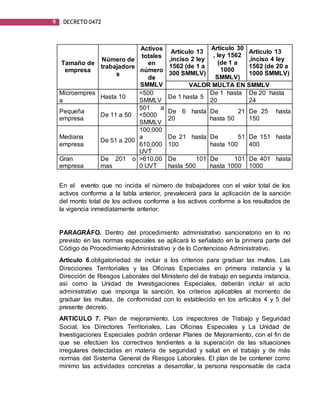 9 DECRETO 0472
Tamaño de
empresa
Número de
trabajadore
s
Activos
totales
en
número
de
SMMLV
Artículo 13
,inciso 2 ley
1562 (de 1 a
300 SMMLV)
Artículo 30
, ley 1562
(de 1 a
1000
SMMLV)
Artículo 13
,inciso 4 ley
1562 (de 20 a
1000 SMMLV)
VALOR MULTA EN SMMLV
Microempres
a
Hasta 10
<500
SMMLV
De 1 hasta 5
De 1 hasta
20
De 20 hasta
24
Pequeña
empresa
De 11 a 50
501 a
<5000
SMMLV
De 6 hasta
20
De 21
hasta 50
De 25 hasta
150
Mediana
empresa
De 51 a 200
100,000
a
610,000
UVT
De 21 hasta
100
De 51
hasta 100
De 151 hasta
400
Gran
empresa
De 201 o
mas
>610,00
0 UVT
De 101
hasta 500
De 101
hasta 1000
De 401 hasta
1000
En el evento que no incida el número de trabajadores con el valor total de los
activos conforme a la tabla anterior, prevalecerá para la aplicación de la sanción
del monto total de los activos conforme a los activos conforme a los resultados de
la vigencia inmediatamente anterior.
PARAGRÁFO. Dentro del procedimiento administrativo sancionatorio en lo no
previsto en las normas especiales se aplicará lo señalado en la primera parte del
Código de Procedimiento Administrativo y de lo Contencioso Administrativo.
Artículo 6.obligatoriedad de incluir a los criterios para graduar las multas. Las
Direcciones Territoriales y las Oficinas Especiales en primera instancia y la
Dirección de Riesgos Laborales del Ministerio del de trabajo en segunda instancia,
así como la Unidad de Investigaciones Especiales, deberán incluir el acto
administrativo que imponga la sanción, los criterios aplicables al momento de
graduar las multas, de conformidad con lo establecido en los artículos 4 y 5 del
presente decreto.
ARTICULO 7. Plan de mejoramiento. Los inspectores de Trabajo y Seguridad
Social, los Directores Territoriales, Las Oficinas Especiales y La Unidad de
Investigaciones Especiales podrán ordenar Planes de Mejoramiento, con el fin de
que se efectúen los correctivos tendientes a la superación de las situaciones
irregulares detectadas en materia de seguridad y salud en el trabajo y de más
normas del Sistema General de Riesgos Laborales. El plan de be contener como
mínimo las actividades concretas a desarrollar, la persona responsable de cada
 