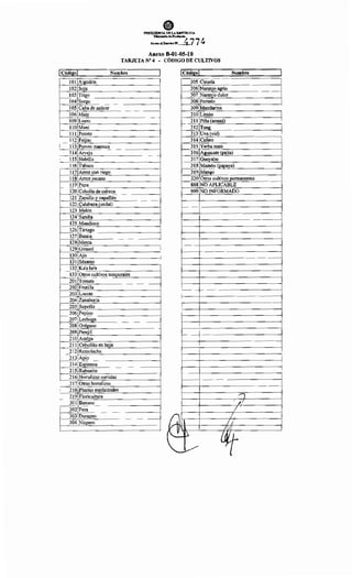 1Código!
101
102
103
104
105
106
109
110
111
112
113
114
115
116
117
118
119
120
121
122
123
124
125
126
127
128
129
130
131
132
133
201
202
203
204
205
206
207
208
209
210
211
212
213
214
215
216
217
218
219
301
302
303
304
PR.Jl:!IIDENCIA. DE LA lU!PimuCA
Mlai....,;od•H••I•4•
. AnaooiDwr•oN'í7 7~
Anexo B-01-05-10
TARJETA N° 4 - CÓDIGO DE CULTIVOS
Nombre 1Código! Nombre
Algodón 305 Ciruela
Soja 306 Naranjo agrio
Trigo 307 Naranjo dulce
Sorgo 308 Pomelo
Caña de azúcar 309 Mandarina
Maíz 310 Limón
Locro 311 Piña (ananá)
Maní 312 Tung
Poroto 313 Uva(vid)
Feijao 314 Cafeto
Poroto manteca 315 Yerba mate
Arveja 316 Aguacate (palta)
Habilla 317 Guayabo
Tabaco 318 Mamón (papaya)
Arroz con riego 319 Man_go
Arroz secano 320 Otros cultivos permanentes
Papa 888 NO APLICABLE
Cebolla de cabeza 999 NO INFORMADO
Zapallo y zapallito
Calabaza (andaí)
Melón
Sandia
Mandioca
Tártago
Batata
Menta
Girasol
Ajo
Sésamo
Ka'ahe'e
Otros cultivos temporales
Tomate
Frutilla
Locote
Zanahoria
Repollo
Pepino
Lechuga
Orégano
Perejil
Acelga
Cebollita en hoja
Remolacha
Apio
Espinaca
Rabanito
Hortalizas surtidas
Otras hortalizas
Plantas medicinales
Floricultura J
Banano 1 t/
Pera 1
Durazno
Níspero
~
/
1;
1!11
~ ~V
'-~
r
t
 