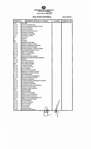 CÓDIGO
2.3.2
2.3.2.01
2.3.2.02
2.3.2.03
2.3.2.04
2.3.2.05
2.3.2.06
2.3.2.06
2.3.4
2.3.5
4
4.1
4.1.2
4.1.2.01
4.1.2.02
4.1.2.03
4.1.2.04
4.1.2.05
4.1.2.06
4.1.2.07
4.1.2.08
4. 1.2.09
4.1.3
4.1.3.01
4.1.3.02
4.1.3.03
4.1.4
4.1.4.01
4.1.4.02
4.1.4.03
4. 1.4.04
4.1.4.05
4.1.4.06
4.1.4.07
4.1.4.08
4.1.4.09
4.1.5
4.1.5.01
4.1.5.02
4.1.5.03
4.1.5.04
4. 1.5.05
4.1.5.06
4.1.6
4.1.6.01
4.1.6.02
4.1.6.03
4.1.6.04
4.1.6.05
4.1.7
4.1.7.01
4.1.7.02
4.1.7.03
4.1.7.04
4.1.7.05
4.1.7.06
4.1.7.07
PRESIDENCIA DE LA R,Ep(j'BLICA
1llinisttrio de Hacienda.
. An-.o al Deereto Jt77~
BALANCE GENERAL
DENOMINACIÓN DE LA CUENTA ACTIVO
Activo Fijo
Activos de Uso Institucional
Activos de Producción de Bienes y Servicios
Activos de Uso Público
Activos de Uso Privado
Estudios y Proyectos de Inversión
Depreciación Acumulada
Depreciaciones Acumuladas
Previsiones Acumuladas
Otros Activos
PASIVO
Corriente
Préstamos de Corto Plazo
Préstamos de la Banca Nacional
Préstamos de Organismos Multilaterales
Préstamos Gobiernos Extranjeros
Empréstitos de Bancos y Otras Inst. Externas
Bonos Emitidos del Tesoro Nacional
Adelantos de Corto Plazo
Títulos y Valores Emitidos
Pasivos de Reserva
Préstamos del Gobierno Nacional
Obligaciones por Intermediación Financiera
Depósitos
Sector Público Financiero
Sector Privado Financiero
Otras Deudas Corrientes
Proveedores de Bienes
Proveedores de Servicios
Otros Proveedores
Remesas de Fondos Enviados
Obligaciones por Fondos de Terceros
Obligaciones por Fondos Especiales
Otras Cuentas Pasivas
Intereses por Cobrar Anticipadamente
Recursos Transferidos a Dstribuir
Retenciones y Ganratfas
Contribución al Fondo de Jubilaciones y Pensiones
Por Anticipo de Impuestos
Por Retenciones Caucionales
Por Retención de Tasas y Contribuciones
Retenciones Varias por Pagar
Garantías por Fondos Especiales
Impuestos a Pagar
Impuesto a la Renta
Impuesto al Valor Agregado
Impuestos a Actos y Documentos
Impuesto Selectivo al Consumo
Impuesto a las Actividades Agropecuarias
Obligaciones Presupuestarias
Servicios Personales
Servicios No Personales 1
Bienes de Consumo
Bienes de Cambio j
Inversión Física
f.~ r/Inversión Financiera
Servicio de la Deuda Pública 1
p lJ v~ .
'--~
t'
Anexo B-06-01
PASIVOYPN
 