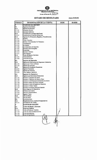 CÓDIGO
5
5.1
5.1.1
5.LL01
5.LL02
5.1.2
5. L2.01
5.1.3
5. L3.01
5.1.3.02
5.1.3.03
5.1.3.04
5.1.3.05
5.1.3.06
5.1.3.07
5.1.3.09
5.1.3.10
5.1.3.11
5.1.4
5.1.4.01
5.1.4.02
5.2.
5.2.1
5.2. LOl
5.2.1.02
5.2.2
5.2.2.01
5.2.2.02
5.2.2.03
5.3.
5.3.1
5.3.1.01
5.3. L02
5.3. 1.03
5.3.1.04
5.3.1.05
5.3.1.06
5.3.1.07
5.3.2
5.3.2.01
5.3.2.02
5.3.2.03
5.3.3
533.01
5.6.
5.6.1
5.6. 1.01
3
3.1
3.1.1
3.LL01
3.1.1.02
3.LL03
3.LL04
PRESIDENCIA DE LA REPilBLICA
:Ministerio daHaci-d.a
. Anuo el Decreto N" 477~
ESTADO DE RESULTADO
DENOMINACIÓN DE LA CUENTA
INGRESOS DE GESTION
Ingresos Corrientes
Ingresos Tributarios
Impuestos Directos
Impuestos Indirectos
Contribución a la Seguridad Social
Contribución al Fondo de Jubilaciones
Ingresos No Tributarios, Ragalías y Transferencias
Regalías
Tasas y Derechos
Multas y Otros Derechos No Tributarios
Transferencias
Dividendos
Arrendamientos de Inmuebles
Derechos sobre Intangibles
Donaciones
Intereses Cobrados
Otros Ingresos
Venta de Bienes y Servicios
Venta de Bienes
Venta de Servicios
Ingresos de Operación
Ingresos de Operaciones de Empresas e Industrias
Ingresos por Ventas de Bienes
Ingresos por Servicios
Ingresos de Entidades Financieras
Ingresos Financieros
Ingresos por Servicios
Otros Ingresos Operativos
Ingresos No Operativos
Ingresos por Inversiones Financieras
Intereses s/ Depósitos de Ahorro
Intereses s/ Depósitos de Ahorro a Plazo
Intereses s/ Certificaciones de Depósitos de Ahorro
Intereses s/ Bonos del Tesoro Nacional
Intereses s/ Letras de Regulación Monetaria
Intereses s/ Títulos Valores
Intereses s/ Inversión Fiduciaria Garantía
Otros Ingresos No Operativos
Diferencia de Cambio
Servicios Administrativos
Ingresos Varios
Alta de Bienes
Alta de Bienes
Actualizaciones
Regularizaciones y Ajustes Presupuestarios
Actualización del Crédito
GASTOS DE GESTIÓN
Costos de Bienes y Servicios
Empresas Públicas
'
1
1Costo de Productos Vendidos
Costo de Ventas de Bienes de Uso
1Costo de Producción
("1Costo de Importación
1
1
~
( 
Anexo B-06-02
DEBE HABER
 