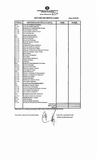 CÓDIGO
3.1.2
3.1.2.01
3.1.3
3.L3.01
3.L3.02
3.L3.03
3.2
3.2.1
3.2.1.01
3.2.L02
3.2.L03
3.2.L04
3.2.L05
3.2.L06
3.2.L07
3.2.L08
3.2.UO
3.2.Ul
3.2.1.12
3.2.1.13
3.2.1.14
3.2.1.15
3.2.1.16
3.2.2
3.2.2.01
3.2.2.02
3.2.2.03
3.2.2.04
3.2.3
3.2.3.01
3.2.3.02
3.2.3.04
3.2.3.05
3.2.3.07
3.2.3.08
3.3
3.3.1
3.3. LOl
3.3.L02
3.3.L03
3.3.L04
3.3.2
3.3.2.ül
3.3.3
3.3.3.ül
3.3.4
3.3.4.01
ePRESIDENCIA DE LA REPl'lm.ICA
l.ldmbterio deH:ael-de.
. Anexo al Decreto N" 477!.
ESTADO DE RESULTADO
DENOMINACIÓN DE LA CUENTA
Costos de Entidades Financieras
Costo de Entidades Financieras
Entidades de la Administración Central
Costo de Bienes Y Servicios
Costo de Ventas de Bienes de Uso
Costo de Producción
Gastos Operacionales
Gastos de Administración
Servicios Personales
Servicios No Personales
Bienes de Consumo e Insumos
Transferencias
Actualización Deuda y Patrimonio
Gastos por Estudio de Inversión
Gastos por Obras de Uso Público
Gastos por Construcción de obras de Uso Privado
Gastos por Impuestos, Tasas y Multas
Baja de Bienes
Devolución de Impuestos
Otros Gastos
Depreciaciones del Ejercicio
Traspaso de Bienes
Donaciones
Gastos de Comercialización y de Ventas
Servicios Personales
Servicios No Personales
Bienes de Consumo e Insumos
Otros Gastos de Ventas
Gastos Financieros
Intereses y Comisiones de Financiamiento
Intereses y Comisiones de Compromiso
Diferencia de Cambio
Cuentas Incobrables
Pérdidas por Ventas de Activos
Otros Gastos Financieros
GASTOS EXTRAORDINARIOS
Pérdida en Venta de Activos
Activos de Uso Institucional
Activos de Producción de Bienes y Servicios
Otras Pérdidas Extraordinarias
Otros Gastos No Operativos
Resultados de Ejercicios Anteriores
Resultados de Ejercicios Anteriores
Regularizaciones y Ajustes
Ajuste de Débito
Costo de Política Monetaria
Servicio de Instrumentos de Política Monetaria
Anexo B-06-02
DEBE HABER
SUB TOTAL
RESULTADO~-----------+------------~
TOTAL
Observación: Los informes presentados al MH tendrán carácter de ~ec7ción Jurada.
Fl,mo, Sollo' A""~"'"do Fl'~dol C'"'"'" {__ ~~ Firma, Sello y Aclaración de Firma
x.___ D Máxima Autoridad Institucional
1 ~ l
t
 