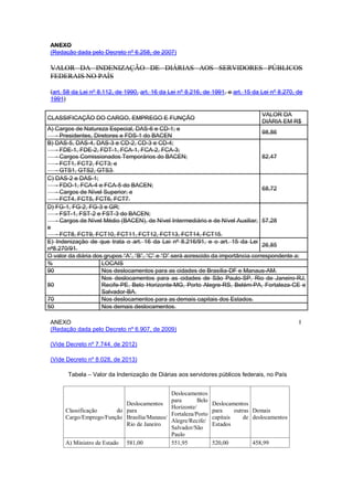 ANEXO (Redação dada pelo Decreto nº 6.258, de 2007) 
VALOR DA INDENIZAÇÃO DE DIÁRIAS AOS SERVIDORES PÚBLICOS FEDERAIS NO PAÍS 
(art. 58 da Lei nº 8.112, de 1990, art. 16 da Lei nº 8.216, de 1991, e art. 15 da Lei nº 8.270, de 1991) 
CLASSIFICAÇÃO DO CARGO, EMPREGO E FUNÇÃO 
VALOR DA 
DIÁRIA EM R$ 
A) Cargos de Natureza Especial, DAS-6 e CD-1; e 
- Presidentes, Diretores e FDS-1 do BACEN 
98,86 
B) DAS-5, DAS-4, DAS-3 e CD-2, CD-3 e CD-4; 
- FDE-1, FDE-2, FDT-1, FCA-1, FCA-2, FCA-3; 
- Cargos Comissionados Temporários do BACEN; - FCT1, FCT2, FCT3; e 
- GTS1, GTS2, GTS3. 
82,47 
C) DAS-2 e DAS-1; 
- FDO-1, FCA-4 e FCA-5 do BACEN; 
- Cargos de Nível Superior; e - FCT4, FCT5, FCT6, FCT7. 
68,72 
D) FG-1, FG-2, FG-3 e GR; 
- FST-1, FST-2 e FST-3 do BACEN; 
- Cargos de Nível Médio (BACEN), de Nível Intermediário e de Nível Auxiliar; e 
- FCT8, FCT9, FCT10, FCT11, FCT12, FCT13, FCT14, FCT15. 
57,28 
E) Indenização de que trata o art. 16 da Lei no 8.216/91, e o art. 15 da Lei no8.270/91. 
26,85 
O valor da diária dos grupos “A”, “B”, “C” e “D” será acrescido da importância correspondente a: 
% 
LOCAIS 
90 
Nos deslocamentos para as cidades de Brasília-DF e Manaus-AM. 
80 
Nos deslocamentos para as cidades de São Paulo-SP, Rio de Janeiro-RJ, Recife-PE, Belo Horizonte-MG, Porto Alegre-RS, Belém-PA, Fortaleza-CE e Salvador-BA. 
70 
Nos deslocamentos para as demais capitais dos Estados. 
50 
Nos demais deslocamentos. 
ANEXO I (Redação dada pelo Decreto nº 6.907, de 2009) 
(Vide Decreto nº 7.744, de 2012) 
(Vide Decreto nº 8.028, de 2013) 
Tabela – Valor da Indenização de Diárias aos servidores públicos federais, no País 
Classificação do Cargo/Emprego/Função 
Deslocamentos para Brasília/Manaus/ Rio de Janeiro 
Deslocamentos para Belo Horizonte/ Fortaleza/Porto Alegre/Recife/ Salvador/São Paulo 
Deslocamentos para outras capitais de Estados 
Demais deslocamentos 
A) Ministro de Estado 
581,00 
551,95 
520,00 
458,99  