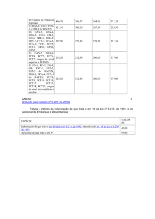 B) Cargos de Natureza Especial 
406,70 
386,37 
364,00 
321,29 
C) DAS-6; CD-1; FDS- 1 e FDJ-1 do BACEN 
321,10 
304,20 
287,30 
253,50 
D) DAS-5, DAS-4, DAS-3; CD-2, CD-3, CD-4; FDE-1, FDE-2; FDT-1; FCA-1, FCA-2, FCA-3; FCT1, FCT2; FCT3, GTS1; GTS2; GTS3. 
267,90 
253,80 
239,70 
211,50 
E) DAS-2, DAS-1; FCT4, FCT5, FCT6, FCT7; cargos de nível superior e FCINSS. 
224,20 
212,40 
200,60 
177,00 
F) FG-1, FG-2, FG-3; GR; FST-1, FST-2, FST-3 do BACEN; FDO-1, FCA-4, FCA-5 do BACEN; FCT8, FCT9, FCT10, FCT11, FCT12, FCT13, FCT14, FCT15; cargos de nível intermediário e auxiliar 
224,20 
212,40 
200,60 
177,00 
ANEXO II (Incluído pelo Decreto nº 6.907, de 2009) 
Tabela - Valores da Indenização de que trata o art. 16 da Lei no 8.216, de 1991, e do Adicional de Embarque e Desembarque 
ESPÉCIE 
VALOR R$ 
Indenização de que trata o art. 16 da Lei no 8.216, de 1991, alterado pelo art. 15 da Lei n 8.270 de 1991 
45,00 
Adicional de que trata o art. 8º 
95,00  