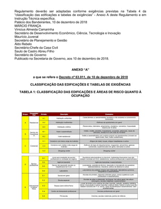 Regulamento deverão ser adaptadas conforme exigências previstas na Tabela 4 da
“classificação das edificações e tabelas de exigências” - Anexo A deste Regulamento e em
Instrução Técnica específica.
Palácio dos Bandeirantes, 10 de dezembro de 2018
MÁRCIO FRANÇA
Vinicius Almeida Camarinha
Secretário de Desenvolvimento Econômico, Ciência, Tecnologia e Inovação
Maurício Juvenal
Secretário de Planejamento e Gestão
Aldo Rebelo
Secretário-Chefe da Casa Civil
Saulo de Castro Abreu Filho
Secretário de Governo
Publicado na Secretaria de Governo, aos 10 de dezembro de 2018.
ANEXO “A”
a que se refere o Decreto nº 63.911, de 10 de dezembro de 2018
CLASSIFICAÇÃO DAS EDIFICAÇÕES E TABELAS DE EXIGÊNCIAS
TABELA 1: CLASSIFICAÇÃO DAS EDIFICAÇÕES E ÁREAS DE RISCO QUANTO À
OCUPAÇÃO
 