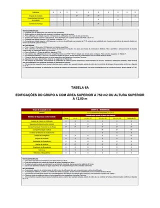 TABELA 6A
EDIFICAÇÕES DO GRUPO A COM ÁREA SUPERIOR A 750 m2 OU ALTURA SUPERIOR
A 12,00 m
 