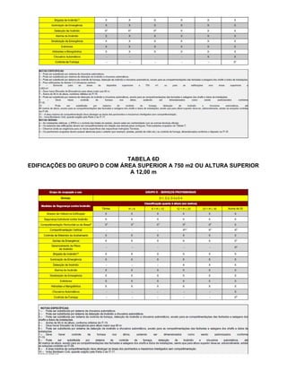 TABELA 6D
EDIFICAÇÕES DO GRUPO D COM ÁREA SUPERIOR A 750 m2 OU ALTURA SUPERIOR
A 12,00 m
 