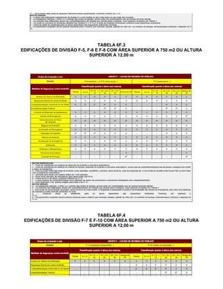 TABELA 6F.3
EDIFICAÇÕES DE DIVISÃO F-5, F-6 E F-8 COM ÁREA SUPERIOR A 750 m2 OU ALTURA
SUPERIOR A 12,00 m
TABELA 6F.4
EDIFICAÇÕES DE DIVISÃO F-7 E F-10 COM ÁREA SUPERIOR A 750 m2 OU ALTURA
SUPERIOR A 12,00 m
 