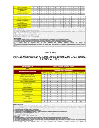TABELA 6F.5
EDIFICAÇÕES DE DIVISÃO F-11 COM ÁREA SUPERIOR A 750 m2 OU ALTURA
SUPERIOR A 12,00 m
 