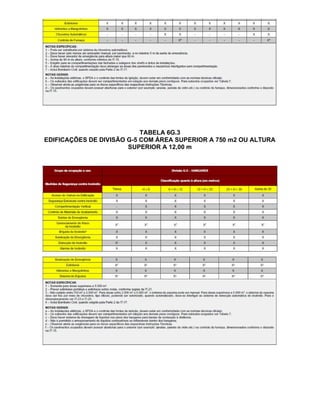 TABELA 6G.3
EDIFICAÇÕES DE DIVISÃO G-5 COM ÁREA SUPERIOR A 750 m2 OU ALTURA
SUPERIOR A 12,00 m
 