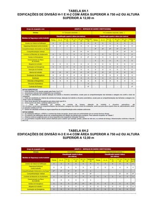 TABELA 6H.1
EDIFICAÇÕES DE DIVISÃO H-1 E H-2 COM ÁREA SUPERIOR A 750 m2 OU ALTURA
SUPERIOR A 12,00 m
TABELA 6H.2
EDIFICAÇÕES DE DIVISÃO H-3 E H-4 COM ÁREA SUPERIOR A 750 m2 OU ALTURA
SUPERIOR A 12,00 m
 