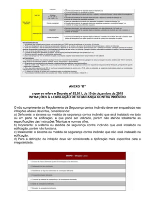 ANEXO “B”
a que se refere o Decreto nº 63.911, de 10 de dezembro de 2018
INFRAÇÕES À LEGISLAÇÃO DE SEGURANÇA CONTRA INCÊNDIO
O não cumprimento do Regulamento de Segurança contra Incêndio deve ser enquadrado nas
infrações abaixo descritas, considerando:
a) Deficiente: o sistema ou medida de segurança contra incêndio que está instalado no todo
ou em parte na edificação, e que pode ser utilizado, porém não atende totalmente as
especificações das Instruções Técnicas e normas afins.
b) Inoperante: o sistema ou medida de segurança contra incêndio que está instalado na
edificação, porém não funciona.
c) Inexistente: o sistema ou medida de segurança contra incêndio que não está instalado na
edificação.
d) Para a definição da infração deve ser considerada a tipificação mais específica para a
irregularidade.
 