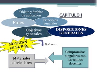 Objeto y ámbito
de aplicación
Principios
generalesFines
Objetivos
generales
DISPOSICIONES
GENERALES
CAPÍTULO I
Materiales
curriculares
Compromisos
singulares con
los centros
docentes
Destacan…
 