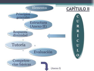 Elementos
Principios
generales
Estructura
(Anexo II)
Respuesta
diversidad
Tutoría
Competen-
cias básicas
Evaluación
C
U
R
R
Í
C
U
L
O
CAPÍTULO II
(Anexo I)
 