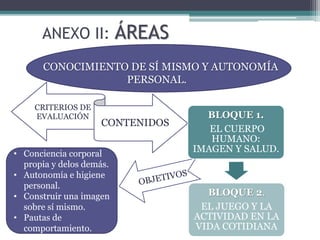 ANEXO II: ÁREAS
CONOCIMIENTO DE SÍ MISMO Y AUTONOMÍA
PERSONAL.
CRITERIOS DE
EVALUACIÓN
CONTENIDOS
BLOQUE 1.
EL CUERPO
HUMANO:
IMAGEN Y SALUD.
BLOQUE 2.
EL JUEGO Y LA
ACTIVIDAD EN LA
VIDA COTIDIANA
• Conciencia corporal
propia y delos demás.
• Autonomía e higiene
personal.
• Construir una imagen
sobre sí mismo.
• Pautas de
comportamiento.
 