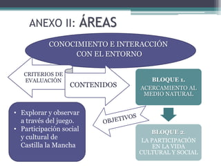 ANEXO II: ÁREAS
CONOCIMIENTO E INTERACCIÓN
CON EL ENTORNO
BLOQUE 1.
ACERCAMIENTO AL
MEDIO NATURAL
BLOQUE 2.
LA PARTICIPACIÓN
EN LA VIDA
CULTURAL Y SOCIAL
CRITERIOS DE
EVALUACIÓN
CONTENIDOS
• Explorar y observar
a través del juego.
• Participación social
y cultural de
Castilla la Mancha
 