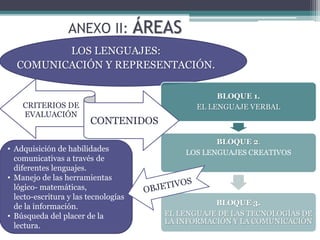 ANEXO II: ÁREAS
LOS LENGUAJES:
COMUNICACIÓN Y REPRESENTACIÓN.
BLOQUE 1.
EL LENGUAJE VERBAL
BLOQUE 2.
LOS LENGUAJES CREATIVOS
BLOQUE 3.
EL LENGUAJE DE LAS TECNOLOGÍAS DE
LA INFORMACIÓN Y LA COMUNICACIÓN
CRITERIOS DE
EVALUACIÓN
CONTENIDOS
• Adquisición de habilidades
comunicativas a través de
diferentes lenguajes.
• Manejo de las herramientas
lógico- matemáticas,
lecto-escritura y las tecnologías
de la información.
• Búsqueda del placer de la
lectura.
 