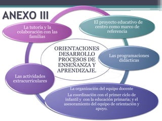 ANEXO III
ORIENTACIONES
DESARROLLO
PROCESOS DE
ENSEÑANZA Y
APRENDIZAJE.
El proyecto educativo de
centro como marco de
referencia
Las programaciones
didácticas
La organización del equipo docente
La coordinación con el primer ciclo de
infantil y con la educación primaria; y el
asesoramiento del equipo de orientación y
apoyo.
Las actividades
extracurriculares
La tutoría y la
colaboración con las
familias
 