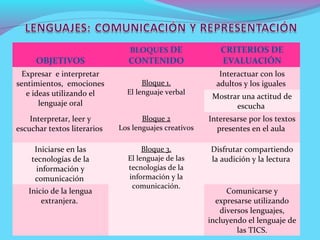 BLOQUES DE                CRITERIOS DE
     OBJETIVOS                  CONTENIDO                 EVALUACIÓN
 Expresar e interpretar                                   Interactuar con los
sentimientos, emociones             Bloque 1.            adultos y los iguales
   e ideas utilizando el       El lenguaje verbal
                                                        Mostrar una actitud de
       lenguaje oral                                          escucha
    Interpretar, leer y             Bloque 2           Interesarse por los textos
escuchar textos literarios   Los lenguajes creativos     presentes en el aula

     Iniciarse en las               Bloque 3.          Disfrutar compartiendo
    tecnologías de la          El lenguaje de las      la audición y la lectura
      información y            tecnologías de la
     comunicación              información y la
                                comunicación.
   Inicio de la lengua                                       Comunicarse y
       extranjera.                                       expresarse utilizando
                                                           diversos lenguajes,
                                                       incluyendo el lenguaje de
                                                                las TICS.
 