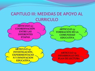 CAPITULO III: MEDIDAS DE APOYO AL
            CURRICULO
   ARTICULO 12:
  COORDINACIÓN        ARTICULO 13:
     ENTRE LAS      FORMACIÓN DE LA
    DIFERENTES        COMUNIDAD
      ETAPAS           EDUCATIVA



   ARTICULO 14:
 INVESTIGACIÓN,        ARTICULO 15:
EXPERIMENTACIO       DESARROLLO DEL
N Y INNOVACION       PLAN DE LECTURA
    EDUCATIVA
 