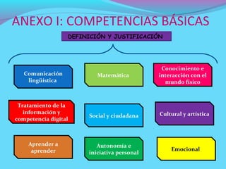 ANEXO I: COMPETENCIAS BÁSICAS
                  DEFINICIÓN Y JUSTIFICACIÓN




                                              Conocimiento e
   Comunicación           Matemática         interacción con el
    lingüística                                mundo físico



 Tratamiento de la
   información y                             Cultural y artística
                       Social y ciudadana
competencia digital



    Aprender a            Autonomía e
     aprender                                    Emocional
                       iniciativa personal
 