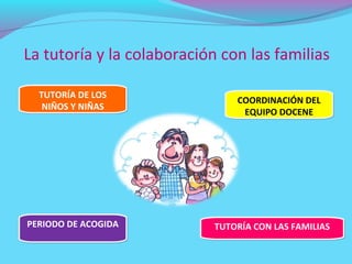 La tutoría y la colaboración con las familias

  TUTORÍA DE LOS
                                COORDINACIÓN DEL
   NIÑOS Y NIÑAS
                                 EQUIPO DOCENE




PERIODO DE ACOGIDA          TUTORÍA CON LAS FAMILIAS
 