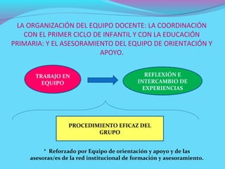 LA ORGANIZACIÓN DEL EQUIPO DOCENTE: LA COORDINACIÓN
   CON EL PRIMER CICLO DE INFANTIL Y CON LA EDUCACIÓN
PRIMARIA: Y EL ASESORAMIENTO DEL EQUIPO DE ORIENTACIÓN Y
                         APOYO.


       TRABAJO EN                               REFLEXIÓN E
         EQUIPO                              INTERCAMBIO DE
                                               EXPERIENCIAS




                   PROCEDIMIENTO EFICAZ DEL
                           GRUPO


          * Reforzado por Equipo de orientación y apoyo y de las
     asesoras/es de la red institucional de formación y asesoramiento.
 