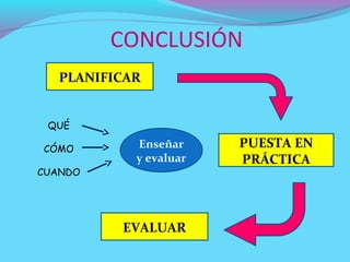 CONCLUSIÓN
   PLANIFICAR


 QUÉ

CÓMO        Enseñar     PUESTA EN
            y evaluar   PRÁCTICA
CUANDO




          EVALUAR
 