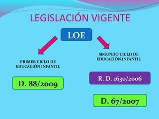 LEGISLACIÓN VIGENTE
                     LOE
                            SEGUNDO CICLO DE
                           EDUCACIÓN INFANTIL
  PRIMER CICLO DE
EDUCACIÓN INFANTIL


                           R. D. 1630/2006
D. 88/2009

                            D. 67/2007
 