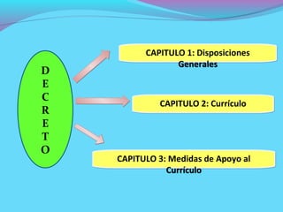 CAPITULO 1: Disposiciones
                 Generales
D
E
C
             CAPITULO 2: Currículo
R
E
T
O
    CAPITULO 3: Medidas de Apoyo al
               Currículo
 