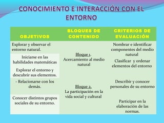 OBJETIVOS
BLOQUES DE
CONTENIDO
CRITERIOS DE
EVALUACIÓN
Explorar y observar el
entorno natural.
Bloque 1.
Acercamiento al medio
natural
Nombrar e identificar
componentes del medio
natural
Iniciarse en las
habilidades matemáticas Clasificar y ordenar
elementos del entorno
Explorar el entorno y
descubrir sus elementos.
- Relacionarse con los
demás. Bloque 2.
La participación en la
vida social y cultural
Describir y conocer
personales de su entorno
Conocer distintos grupos
sociales de su entorno. Participar en la
elaboración de las
normas.
 