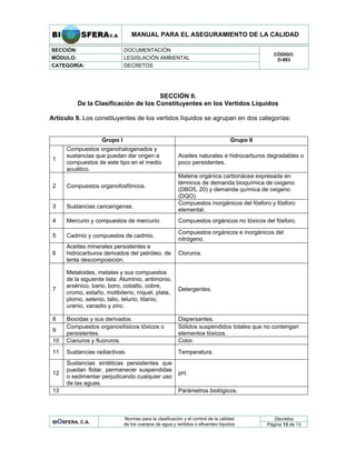 MANUAL PARA EL ASEGURAMIENTO DE LA CALIDAD
SECCIÓN: DOCUMENTACIÓN
MÓDULO: LEGISLACIÓN AMBIENTAL
CATEGORÍA: DECRETOS
CÓDIGO:
D-883
SECCIÓN II.
De la Clasificación de los Constituyentes en los Vertidos Líquidos
Artículo 9. Los constituyentes de los vertidos líquidos se agrupan en dos categorías:
Grupo I Grupo II
1
Compuestos organohalogenados y
sustancias que puedan dar origen a
compuestos de este tipo en el medio
acuático.
Aceites naturales e hidrocarburos degradables o
poco persistentes.
2 Compuestos organofosfóricos.
Materia orgánica carbonácea expresada en
términos de demanda bioquímica de oxigeno
(DBO5, 20) y demanda química de oxigeno
(DQO).
3 Sustancias cancerígenas.
Compuestos inorgánicos del fósforo y fósforo
elemental.
4 Mercurio y compuestos de mercurio. Compuestos orgánicos no tóxicos del fósforo.
5 Cadmio y compuestos de cadmio.
Compuestos orgánicos e inorgánicos del
nitrógeno.
6
Aceites minerales persistentes e
hidrocarburos derivados del petróleo, de
lenta descomposición.
Cloruros.
7
Metaloides, metales y sus compuestos
de la siguiente lista: Aluminio, antimonio,
arsénico, bario, boro, cobalto, cobre,
cromo, estaño, molibdeno, níquel, plata,
plomo, selenio, talio, telurio, titanio,
uranio, vanadio y zinc.
Detergentes.
8 Biocidas y sus derivados. Dispersantes.
9
Compuestos organosilísicos tóxicos o
persistentes.
Sólidos suspendidos totales que no contengan
elementos tóxicos.
10 Cianuros y fluoruros. Color.
11 Sustancias radiactivas. Temperatura.
12
Sustancias sintéticas persistentes que
puedan flotar, permanecer suspendidas
o sedimentar perjudicando cualquier uso
de las aguas.
pH.
13 Parámetros biológicos.
Decretos
BIOSFERA, C.A.
Normas para la clasificación y el control de la calidad
de los cuerpos de agua y vertidos o efluentes líquidos Página 13 de 13
 