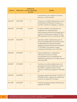 LOS DECRETOS DE URGENCIA DE ALAN GARCÍA: EL ABUSO Y LA USURPACIÓN
DE LA FACULTAD LEGISLATIVA POR PARTE DEL PODER EJECUTIVO
108
extraordinarias para asegurar el servicio
educativo a nivel nacional.
Autorizan un Crédito Suplementario a favor
del Ministerio de Relaciones Exteriores y a
suscribir contratos de abogados y expertos.
Se dictan medidas extraordinarias por
congestión en el sistema eléctrico
interconectado nacional.Fue derogado por el
artículo 6º del Decreto de Urgencia Nº 049-
2008, publicado el 18 de noviembre de 2008.
Aprueban crédito suplementario para el
Fondo de Estabilización de los Precios de los
Combustibles Derivados del Petróleo y
amplían la vigencia del Decreto de Urgencia
Nº 010-2004 e incrementan el monto
contingente del Estado a favor del Fondo.
Dictan prohibiciones y suspenden la
utilización de marcos y/o saldos
presupuestales para el otorgamiento de
asignaciones pecuniarias o en especie para el
Año Fiscal 2007.
Autorizan un crédito suplementario en el
presupuesto del sector público para el año
fiscal 2007 y modifican el literal a) del
artículo 1º del Decreto Supremo Nº 052-2007-
EF.
Prorrogan vigencia del artículo 1º del D.U. Nº
039-2006 referido a régimen de excepción de
contratos de alquiler de viviendas.
Fondo para el pago de deudas del Decreto de
Urgencia Nº 037-94.
Número de
artículos contenidos
en el DU
Número Publicación Sumilla
045-2007 22/11/2007 4
046-2007 25/11/2007 4 y 1 DT
047-2007 06/12/2007 9
048-2007 22/12/2007 4
049-2007 27/12/2007 4
050-2007 29/12/2007 3
051-2007 30/12/2007 6
 
