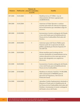 LOS DECRETOS DE URGENCIA DE ALAN GARCÍA: EL ABUSO Y LA USURPACIÓN
DE LA FACULTAD LEGISLATIVA POR PARTE DEL PODER EJECUTIVO
110
Modifican la Ley Nº 29064 – Ley de
relanzamiento del banco agropecuario
(AGROBANCO).
Autorizan al Poder Ejecutivo a realizar
acciones para efecto de adecuar los ingresos
de los funcionarios que ostentaban rango de
ministro.
Incrementan el monto contingente del Estado
a favor del Fondo para la Estabilización de
Precios de los Combustibles Derivados del
Petróleo.
Autorizan apoyo del Tesoro Público para
financiar parte de la operación de deuda
pública aprobada por Decreto Supremo Nº
216-2007-EF.
Dictan medidas para la entrega de los
recursos destinados al mantenimiento de los
centros educativos en los casos que aun no
hayan sido designados sus respectivos
directores.
Incrementan el monto contingente del Estado
a favor del Fondo para la Estabilización de
Precios de los Combustibles.
Modifican el artículo 3º del D.U. Nº 002-2008,
sobre autorización al MIMDES para la
ejecución de Programas y Servicios de
Protección Social.
Aprueban Crédito Suplementario destinado a
financiar el Fondo para la Estabilización de
los Precios de los Combustibles derivados del
Petróleo e incrementan el monto contingente
del Estado a favor del Fondo.
Número de
artículos contenidos
en el DU
Número Publicación Sumilla
007-2008 31/01/2008 3
008-2008 31/01/2008 5
009-2008 21/02/2008 3
010-2008 28/02/2008 3
011-2008 02/03/2008 4
012-2008 26/03/2008 3
013-2008 27/03/2008 2
014-2008 18/04/2008 5
 