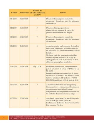 LOS DECRETOS DE URGENCIA DE ALAN GARCÍA: EL ABUSO Y LA USURPACIÓN
DE LA FACULTAD LEGISLATIVA POR PARTE DEL PODER EJECUTIVO
112
Dictan medidas urgentes en materia
económica y financiera a favor del Ministerio
de Educación.
Dictan medidas que permiten el
abastecimiento temporal de bienes de
primera necesidad en el sur del país.
Dictan medidas urgentes en materia
económica y financiera a favor del Ministerio
del Ambiente.
Aprueban crédito suplementario destinado a
financiar el Fondo para la Estabilización de
los Precios de los Combustibles Derivados del
Petróleo.
No forma parte del ordenamiento jurídico
vigente, según el artículo 1º de la Ley Nº
29629, publicada el 09 de diciembre de 2010,
al haberse ya cumplido sus efectos.
Establecen disposiciones complementarias
para la aplicación de la Ley Nº 27803 y la Ley
Nº 29059.
Fue declarado inconstitucional por la forma,
en virtud de la sentencia del Tribunal Consti-
tucional recaída en el Expediente Nº 00025-
2008-PI/TC, publicada el 25 de abril de 2010.
Autorizan al Ministerio de Transportes y
Comunicaciones a efectuar modificaciones en
su presupuesto institucional para el
cumplimiento de obligaciones ineludibles de
los contratos de concesiones a su cargo.
Amplían la vigencia del Decreto de Urgencia
Nº 010-2004, que creó el Fondo de
Estabilización de Precios de los Combustibles
Derivados del Petróleo.
Número de
artículos contenidos
en el DU
Número Publicación Sumilla
021-2008 13/06/2008 5
022-2008 18/06/2008 3
023-2008 19/06/2008 9
024-2008 21/06/2008 3
025-2008 24/06/2008 13 y 2 DCF
026-2008 26/06/2008 3
027-2008 27/06/2008 2
 
