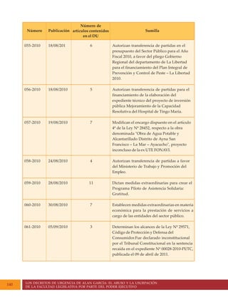 LOS DECRETOS DE URGENCIA DE ALAN GARCÍA: EL ABUSO Y LA USURPACIÓN
DE LA FACULTAD LEGISLATIVA POR PARTE DEL PODER EJECUTIVO
140
Autorizan transferencia de partidas en el
presupuesto del Sector Público para el Año
Fiscal 2010, a favor del pliego Gobierno
Regional del departamento de La Libertad
para el financiamiento del Plan Integral de
Prevención y Control de Peste – La Libertad
2010.
Autorizan transferencia de partidas para el
financiamiento de la elaboración del
expediente técnico del proyecto de inversión
pública Mejoramiento de la Capacidad
Resolutiva del Hospital de Tingo María.
Modifican el encargo dispuesto en el artículo
4º de la Ley Nº 28452, respecto a la obra
denominada "Obra de Agua Potable y
Alcantarillado Distrito de Ayna San
Francisco – La Mar – Ayacucho", proyecto
inconcluso de la ex UTE FONAVI.
Autorizan transferencia de partidas a favor
del Ministerio de Trabajo y Promoción del
Empleo.
Dictan medidas extraordinarias para crear el
Programa Piloto de Asistencia Solidaria:
Gratitud.
Establecen medidas extraordinarias en materia
económica para la prestación de servicios a
cargo de las entidades del sector público.
Determinan los alcances de la Ley Nº 29571,
Código de Protección y Defensa del
Consumidor.Fue declarado inconstitucional
por el Tribunal Constitucional en la sentencia
recaída en el expediente Nº 00028-2010-PI/TC,
publicada el 09 de abril de 2011.
Número de
artículos contenidos
en el DU
Número Publicación Sumilla
055-2010 18/08/201 6
056-2010 18/08/2010 5
057-2010 19/08/2010 7
058-2010 24/08/2010 4
059-2010 28/08/2010 11
060-2010 30/08/2010 7
061-2010 05/09/2010 3
 