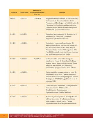 LOS DECRETOS DE URGENCIA DE ALAN GARCÍA: EL ABUSO Y LA USURPACIÓN
DE LA FACULTAD LEGISLATIVA POR PARTE DEL PODER EJECUTIVO
146
Suspenden temporalmente la actualización y
publicación de Bandas de Precios de los
Productos del Fondo para la Estabilización de
Precios de los Combustibles Derivados del
Petróleo, creado por el Decreto de Urgencia
Nº 010-2004 y sus modificatorias.
Autorizan la contratación de docentes en el
Ministerio de Educación, Gobiernos
Regionales y Gobiernos Locales.
Autorizan a exceptuar la aplicación del
segundo párrafo del literal d) del numeral 9.1
del artículo 9º de la Ley Nº 29626, Ley de
Presupuesto del Sector Público para el Año
Fiscal 2011, para la contratación de docentes
por suplencia temporal del titular.
Dictan medidas extraordinarias para
fortalecer el Fondo de Estabilización Fiscal y
generar mayor ahorro público, con el fin de
asegurar la transición del gobierno y
prevenir los peligros de una crisis externa.
Dictan medidas para garantizar el pago de
pensiones a cargo de la Caja de Pensiones
Militar – Policial.Fue derogado por el Decreto
de Urgencia Nº 020-2011, publicado el 13 de
mayo de 2011.
Dictan medidas orientadas a complementar
el financiamiento del Proyecto
Rehabilitación, Remodelación y
Equipamiento del Estadio Nacional.
Autorizan por excepción al Poder Judicial a
celebrar convenios de administración de
recursos para cumplir con el Plan de
Implementación del Código Procesal Penal.
Número de
artículos contenidos
en el DU
Número Publicación Sumilla
009-2011 23/02/2011 2 y 1 DCD
010-2011 26/02/2011 3
011-2011 11/03/2011 3
012-2011 31/03/2011 9 y 3 DCF
013-2011 10/04/2011 7
014-2011 10/04/2011 6
015-2011 21/04/2011 5
 