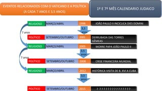 1998MARÇO/ABRIL JOÃO PAULO II INCICLICA DIES DOMINIJOÃO PAULO II INCICLICA DIES DOMINIRELIGIOSORELIGIOSO
POLÍTICOPOLÍTICO SETEMBRO/OUTUBRO 2001 DERRUBADA DAS TORRES
GÊMEAS
DERRUBADA DAS TORRES
GÊMEAS
2005MARÇO/ABRIL MORRE PAPA JOÃO PAULO IIMORRE PAPA JOÃO PAULO IIRELIGIOSORELIGIOSO
POLÍTICOPOLÍTICO SETEMBRO/OUTUBRO 2008 CRISE FINANCEIRA MUNDIALCRISE FINANCEIRA MUNDIAL
2012MARÇO/ABRIL HISTÓRICA VISITA DE B. XVI A CUBAHISTÓRICA VISITA DE B. XVI A CUBARELIGIOSORELIGIOSO
POLÍTICOPOLÍTICO SETEMBRO/OUTUBRO 2015 ? ? ? ? ? ? ? ? ? ? ? ? ? ? ? ?? ? ? ? ? ? ? ? ? ? ? ? ? ? ? ?
3,5
anos7 anos
3,5
anos
7 anos
3,5
anos
 