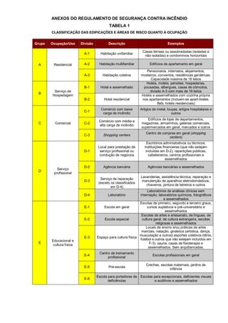ANEXOS DO REGULAMENTO DE SEGURANÇA CONTRA INCÊNDIO
                                            TABELA 1
        CLASSIFICAÇÃO DAS EDIFICAÇÕES E ÁREAS DE RISCO QUANTO À OCUPAÇÃO


Grupo   Ocupação/Uso      Divisão          Descrição                              Exemplos

                                                                 Casas térreas ou assobradadas (isoladas e
                           A-1        Habitação unifamiliar
                                                                  não isoladas) e condomínios horizontais

 A       Residencial       A-2       Habitação multifamiliar          Edifícios de apartamento em geral

                                                                    Pensionatos, internatos, alojamentos,
                           A-3         Habitação coletiva       mosteiros, conventos, residências geriátricas.
                                                                      Capacidade máxima de 16 leitos
                                                                   Hotéis, motéis, pensões, hospedarias,
                           B-1        Hotel e assemelhado         pousadas, albergues, casas de cômodos,
         Serviço de                                                   divisão A-3 com mais de 16 leitos
 B
        Hospedagem                                              Hotéis e assemelhados com cozinha própria
                           B-2          Hotel residencial        nos apartamentos (incluem-se apart-hotéis,
                                                                           flats, hotéis residenciais)
                                      Comércio com baixa        Artigos de metal, louças, artigos hospitalares e
                           C-1
                                       carga de incêndio                             outros
                                                                    Edifícios de lojas de departamentos,
                                     Comércio com média e
 C        Comercial        C-2                                   magazines, armarinhos, galerias comerciais,
                                     alta carga de incêndio
                                                                 supermercados em geral, mercados e outros
                                                                    Centro de compras em geral (shopping
                           C-3          Shopping centers
                                                                                  centers)
                                                                     Escritórios administrativos ou técnicos,
                                     Local para prestação de       instituições financeiras (que não estejam
                           D-1        serviço profissional ou       incluídas em D-2), repartições públicas,
                                      condução de negócios            cabeleireiros, centros profissionais e
                                                                                  assemelhados

                           D-2          Agência bancária             Agências bancárias e assemelhados
           Serviço
 D
         profissional
                                                                Lavanderias, assistência técnica, reparação e
                                      Serviço de reparação
                           D-3                                   manutenção de aparelhos eletrodomésticos,
                                     (exceto os classificados
                                                                   chaveiros, pintura de letreiros e outros
                                             em G-4)
                                                                    Laboratórios de análises clínicas sem
                           D-4             Laboratório         internação, laboratórios químicos, fotográficos
                                                                               e assemelhados
                                                               Escolas de primeiro, segundo e terceiro graus,
                           E-1          Escola em geral             cursos supletivos e pré-universitário e
                                                                                assemelhados
                                                                Escolas de artes e artesanato, de línguas, de
                           E-2          Escola especial         cultura geral, de cultura estrangeira, escolas
                                                                         religiosas e assemelhados
                                                                   Locais de ensino e/ou práticas de artes
                                                                marciais, natação, ginástica (artística, dança,
                                                               musculação e outros) esportes coletivos (tênis,
                           E-3      Espaço para cultura física
        Educacional e                                          futebol e outros que não estejam incluídos em
 E                                                                   F-3), sauna, casas de fisioterapia e
         cultura física
                                                                     assemelhados. Sem arquibancadas.
                                     Centro de treinamento
                           E-4                                          Escolas profissionais em geral
                                          profissional

                                                                    Creches, escolas maternais, jardins de
                           E-5             Pré-escola
                                                                                  infância

                                    Escola para portadores de Escolas para excepcionais, deficientes visuais
                           E-6
                                           deficiências               e auditivos e assemelhados
 