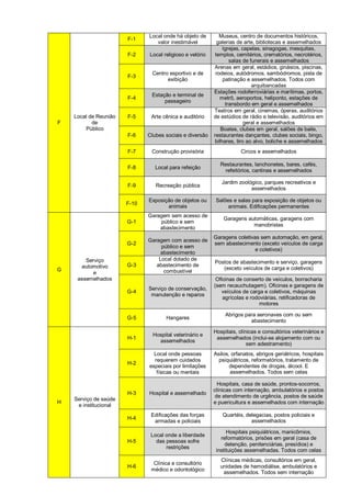Local onde há objeto de        Museus, centro de documentos históricos,
                       F-1
                                 valor inestimável          galerias de arte, bibliotecas e assemelhados
                                                              Igrejas, capelas, sinagogas, mesquitas,
                       F-2    Local religioso e velório    templos, cemitérios, crematórios, necrotérios,
                                                                 salas de funerais e assemelhados
                                                          Arenas em geral, estádios, ginásios, piscinas,
                               Centro esportivo e de       rodeios, autódromos, sambódromos, pista de
                       F-3
                                     exibição                 patinação e assemelhados. Todos com
                                                                           arquibancadas
                                                          Estações rodoferroviárias e marítimas, portos,
                               Estação e terminal de
                       F-4                                   metrô, aeroportos, heliponto, estações de
                                    passageiro
                                                               transbordo em geral e assemelhados
                                                          Teatros em geral, cinemas, óperas, auditórios
    Local de Reunião   F-5     Arte cênica e auditório    de estúdios de rádio e televisão, auditórios em
F          de                                                           geral e assemelhados
        Público                                              Boates, clubes em geral, salões de baile,
                       F-6    Clubes sociais e diversão   restaurantes dançantes, clubes sociais, bingo,
                                                          bilhares, tiro ao alvo, boliche e assemelhados
                       F-7     Construção provisória                  Circos e assemelhados

                                                            Restaurantes, lanchonetes, bares, cafés,
                       F-8       Local para refeição
                                                             refeitórios, cantinas e assemelhados

                                                             Jardim zoológico, parques recreativos e
                       F-9       Recreação pública
                                                                         assemelhados

                              Exposição de objetos ou      Salões e salas para exposição de objetos ou
                       F-10
                                     animais                    animais. Edificações permanentes
                              Garagem sem acesso de
                                                              Garagens automáticas, garagens com
                       G-1        público e sem
                                                                         manobristas
                                  abastecimento
                                                          Garagens coletivas sem automação, em geral,
                              Garagem com acesso de
                       G-2                                sem abastecimento (exceto veículos de carga
                                   público e sem
                                                                           e coletivos)
                                   abastecimento
        Serviço                   Local dotado de
                                                          Postos de abastecimento e serviço, garagens
      automotivo       G-3       abastecimento de
G                                                            (exceto veículos de carga e coletivos)
           e                        combustível
     assemelhados                                          Oficinas de conserto de veículos, borracharia
                                                          (sem recauchutagem). Oficinas e garagens de
                              Serviço de conservação,
                       G-4                                   veículos de carga e coletivos, máquinas
                               manutenção e reparos
                                                              agrícolas e rodoviárias, retificadoras de
                                                                              motores

                                                               Abrigos para aeronaves com ou sem
                       G-5           Hangares
                                                                         abastecimento

                                                          Hospitais, clínicas e consultórios veterinários e
                                Hospital veterinário e
                       H-1                                 assemelhados (inclui-se alojamento com ou
                                  assemelhados
                                                                         sem adestramento)
                                Local onde pessoas        Asilos, orfanatos, abrigos geriátricos, hospitais
                                requerem cuidados           psiquiátricos, reformatórios, tratamento de
                       H-2
                              especiais por limitações           dependentes de drogas, álcool. E
                                 físicas ou mentais              assemelhados. Todos sem celas

                                                            Hospitais, casa de saúde, prontos-socorros,
                                                          clínicas com internação, ambulatórios e postos
                       H-3    Hospital e assemelhado
                                                           de atendimento de urgência, postos de saúde
    Serviço de saúde
H                                                         e puericultura e assemelhados com internação
     e institucional
                               Edificações das forças         Quartéis, delegacias, postos policiais e
                       H-4
                                armadas e policiais                       assemelhados

                                                                Hospitais psiquiátricos, manicômios,
                               Local onde a liberdade
                                                             reformatórios, prisões em geral (casa de
                       H-5       das pessoas sofre
                                                               detenção, penitenciárias, presídios) e
                                     restrições
                                                           instituições assemelhadas. Todos com celas
                                                            Clínicas médicas, consultórios em geral,
                                Clínica e consultório
                       H-6                                  unidades de hemodiálise, ambulatórios e
                               médico e odontológico
                                                             assemelhados. Todos sem internação
 