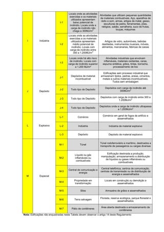 Locais onde as atividades
                                                                  Atividades que utilizam pequenas quantidades
                                       exercidas e os materiais
                                                                  de materiais combustíveis. Aço, aparelhos de
                                        utilizados apresentam
                                                                   rádio e som, armas, artigos de metal, gesso,
                              I-1         baixo potencial de
                                                                      esculturas de pedra, ferramentas, jóias,
                                       incêndio. Locais onde a
                                                                    relógios, sabão, serralheria, suco de frutas,
                                        carga de incêndio não
                                                            2                    louças, máquinas
                                          chega a 300MJ/m
                                      Locais onde as atividades
                                       exercidas e os materiais
   I         Indústria                  utilizados apresentam          Artigos de vidro, automóveis, bebidas
                              I-2        médio potencial de         destiladas, instrumentos musicais, móveis,
                                        incêndio. Locais com        alimentos, marcenarias, fábricas de caixas
                                       carga de incêndio entre
                                                           2
                                          300 a 1.200MJ/m

                                      Locais onde há alto risco        Atividades industriais que envolvam
                                      de incêndio. Locais com        inflamáveis, materiais oxidantes, ceras,
                              I-3
                                     carga de incêndio superior     espuma sintética, grãos, tintas, borracha,
                                           a 1.200 MJ/m²                      processamento de lixo

                                                                     Edificações sem processo industrial que
                                        Depósitos de material      armazenam tijolos, pedras, areias, cimentos,
                              J-1
                                           incombustível             metais e outros materiais incombustíveis.
                                                                             Todos sem embalagem

                                                                      Depósitos com carga de incêndio até
                              J-2       Todo tipo de Depósito                              2
   J         Depósito                                                             300MJ/m

                                                                  Depósitos com carga de incêndio entre 300 a
                              J-3       Todo tipo de Depósito                               2
                                                                                 1.200MJ/m

                                                                  Depósitos onde a carga de incêndio ultrapassa
                              J-4       Todo tipo de Depósito
                                                                                 a 1.200MJ/m²

                                                                    Comércio em geral de fogos de artifício e
                              L-1            Comércio
                                                                               assemelhados

  L          Explosivo        L-2             Indústria                   Indústria de material explosivo


                              L-3             Depósito                    Depósito de material explosivo


                                                                  Túnel rodoferroviário e marítimo, destinados a
                              M-1              Túnel
                                                                  transporte de passageiros ou cargas diversas


                                                                       Edificação destinada a produção,
                                           Líquido ou gás
                                                                   manipulação, armazenamento e distribuição
                              M-2          inflamáveis ou
                                                                      de líquidos ou gases inflamáveis ou
                                            combustíveis
                                                                                  combustíveis

                                                                   Central telefônica, centros de comunicação,
                                      Central de comunicação e
                              M-3                                 centrais de transmissão ou de distribuição de
                                               energia
                                                                             energia e assemelhados
  M          Especial
                                          Propriedade em              Locais em construção ou demolição e
                              M-4
                                           transformação                         assemelhados

                              M-5               Silos                  Armazéns de grãos e assemelhados

                                                                  Floresta, reserva ecológica, parque florestal e
                              M-6          Terra selvagem
                                                                                  assemelhados

                                                                   Área aberta destinada a armazenamento de
                              M-7       Pátio de contêineres
                                                                                  contêineres
Nota: Edificações não enquadradas nesta Tabela devem observar o artigo 14 deste Regulamento
 