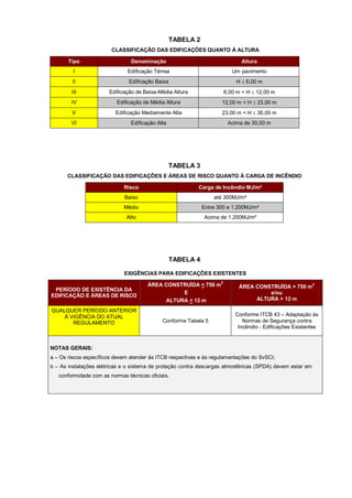 TABELA 2
                        CLASSIFICAÇÃO DAS EDIFICAÇÕES QUANTO À ALTURA

       Tipo                     Denominação                                   Altura
         I                     Edificação Térrea                           Um pavimento
        II                     Edificação Baixa                             H  6,00 m
        III            Edificação de Baixa-Média Altura                 6,00 m < H  12,00 m
        IV                Edificação de Média Altura                12,00 m < H  23,00 m
        V                 Edificação Mediamente Alta                23,00 m < H  30,00 m
        VI                      Edificação Alta                          Acima de 30,00 m




                                                  TABELA 3
      CLASSIFICAÇÃO DAS EDIFICAÇÕES E ÁREAS DE RISCO QUANTO À CARGA DE INCÊNDIO

                             Risco                         Carga de Incêndio MJ/m²
                             Baixo                               até 300MJ/m²
                             Médio                           Entre 300 e 1.200MJ/m²
                              Alto                            Acima de 1.200MJ/m²




                                                  TABELA 4

                             EXIGÊNCIAS PARA EDIFICAÇÕES EXISTENTES
                                                                    2
                                       ÁREA CONSTRUÍDA < 750 m               ÁREA CONSTRUÍDA > 750 m
                                                                                                           2
 PERÍODO DE EXISTÊNCIA DA
                                                 E                                    e/ou
EDIFICAÇÃO E ÁREAS DE RISCO
                                            ALTURA < 12 m                         ALTURA > 12 m

QUALQUER PERÍODO ANTERIOR
    À VIGÊNCIA DO ATUAL                                                     Conforme ITCB 43 – Adaptação às
       REGULAMENTO                           Conforme Tabela 5                 Normas de Segurança contra
                                                                             Incêndio - Edificações Existentes


NOTAS GERAIS:
a – Os riscos específicos devem atender às ITCB respectivas e às regulamentações do SvSCI;
b – As instalações elétricas e o sistema de proteção contra descargas atmosféricas (SPDA) devem estar em
   conformidade com as normas técnicas oficiais.
 