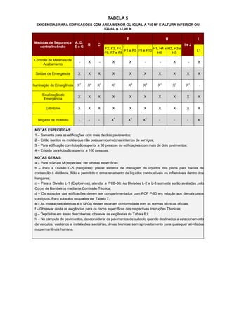 TABELA 5
                                                                               2
  EXIGÊNCIAS PARA EDIFICAÇÕES COM ÁREA MENOR OU IGUAL A 750 M E ALTURA INFERIOR OU
                                   IGUAL A 12,00 M

                                                            F                           H                 L
Medidas de Segurança A, D,
                                   B     C                                                       IeJ
  contra Incêndio    EeG
                                              F2, F3, F4,                  H1, H4 e H2, H3 e
                                                          F1 e F5 F9 e F10                               L1
                                              F6, F7 e F8                    H6       H5

Controle de Materiais de
                             -     X      -        X            X       -          -        X        -    X
     Acabamento

 Saídas de Emergência       X      X     X         X            X      X           X        X      X      X


Iluminação de Emergência    X1     X²    X1       X3         X3        X3          X1       X1    X1      -

     Sinalização de
                            X      X     X         X            X      X           X        X      X      X
      Emergência

       Extintores           X      X     X         X            X      X           X        X      X      X


   Brigada de Incêndio       -     -      -       X4         X4       X4           -        -        -    X

 NOTAS ESPECÍFICAS:
 1 – Somente para as edificações com mais de dois pavimentos;
 2 – Estão isentos os motéis que não possuam corredores internos de serviços;
 3 – Para edificação com lotação superior a 50 pessoas ou edificações com mais de dois pavimentos;
 4 – Exigido para lotação superior a 100 pessoas.

 NOTAS GERAIS:
 a – Para o Grupo M (especiais) ver tabelas específicas;
 b – Para a Divisão G-5 (hangares): prever sistema de drenagem de líquidos nos pis os para bacias de
 contenção à distância. Não é permitido o armazenamento de líquidos combustíveis ou inflamáveis dentro dos
 hangares;
 c – Para a Divisão L-1 (Explosivos), atender a ITCB-30. As Divisões L-2 e L-3 somente serão avaliadas pelo
 Corpo de Bombeiros mediante Comissão Técnica;
 d – Os subsolos das edificações devem ser compartimentados com PCF P-90 em relação aos demais pisos
 contíguos. Para subsolos ocupados ver Tabela 7;
 e – As instalações elétricas e o SPDA devem estar em conformidade com as normas técnicas oficiais;
 f – Observar ainda as exigências para os riscos específicos das respectivas Instruções Técnicas;
 g – Depósitos em áreas descobertas, observar as exigências da Tabela 6J;
 h – No cômputo de pavimentos, desconsiderar os pavimentos de subsolo quando destinados a estacionamento
 de veículos, vestiários e instalações sanitárias, áreas técnicas sem aproveitamento para quaisquer atividades
 ou permanência humana.
 