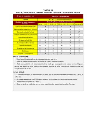 TABELA 6A
                                                                       2
   EDIFICAÇÕES DO GRUPO A COM ÁREA SUPERIOR A 750 M OU ALTURA SUPERIOR A 12,00 M

    Grupo de ocupação e uso                                  GRUPO A – RESIDENCIAL

                Divisão                                  A-2, A-3 e Condomínios Residenciais
  Medidas de Segurança contra                         Classificação quanto à altura (em metros)
           Incêndio                    Térrea   H6       6 < H  12       12 < H  23 23 < H  30 Acima de 30
  Acesso de Viatura na Edificação        X       X            X                X           X           X
Segurança Estrutural contra Incêndio     X       X            X                X           X           X
     Compartimentação Vertical           -       -             -               X²          X²          X²
Controle de Materiais de Acabamento      -        -            -               X           X           X
       Saídas de Emergência              X       X            X                X           X           X1
        Brigada de Incêndio              X       X            X                X           X           X
     Iluminação de Emergência            X       X            X                X           X           X
         Alarme de Incêndio             X³       X³           X³               X³          X³          X
     Sinalização de Emergência           X       X            X                X           X           X
               Extintores                X       X            X                X           X           X
      Hidrante e Mangotinhos             X       X            X                X           X           X

NOTAS ESPECÍFICAS:
 1 – Deve haver Elevador de Emergência para altura maior que 80 m;
 2 – Pode ser substituída por sistema de controle de fumaça somente nos átrios;
 3 – Pode ser substituído pelo sistema de interfone, desde que cada apartamento possua um ramal ligado à
 central, que deve ficar numa portaria com vigilância humana 24 horas e tenha uma fonte autônoma, com
 duração mínima de 60 min.

NOTAS GERAIS:
 a – O pavimento superior da unidade duplex do último piso da edificação não será computado para a altura da
 edificação;
 b – As instalações elétricas e o SPDA devem estar em conformidade com as normas técnicas oficiais;
 c – Para subsolos ocupados ver Tabela 7;
 d – Observar ainda as exigências para os riscos específicos das respectivas Instruções Técnicas.
 