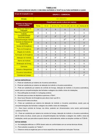 TABELA 6C
    EDIFICAÇÕES DO GRUPO C COM ÁREA SUPERIOR A 750 M2 OU ALTURA SUPERIOR A 12,00 M

Grupo de ocupação e uso                                   GRUPO C – COMERCIAL

         Divisão                                                   C-1, C-2 e C-3

                                                  Classificação quanto à altura (em metros)
 Medidas de Segurança
   contra Incêndio             Térrea       H6           6 < H  12     12 < H  23   23 < H  30   Acima de 30
   Acesso de Viatura na
                                    X         X               X               X            X             X
       Edificação
Segurança Estrutural contra
                                    X         X               X               X            X             X
        Incêndio
    Compartimentação
                                 X1           X1             X2               X2           X2            X2
    Horizontal (áreas)
                                                                              8;9           3             10
Compartimentação Vertical           -          -              -              X             X             X
 Controle de Materiais de
                                    X         X               X               X            X             X
      Acabamento
                                                                                                             6
  Saídas de Emergência              X         X               X               X            X             X
   Plano de Emergência           X4           X4             X4               X4           X             X
   Brigada de Incêndio              X         X               X               X            X             X
Iluminação de Emergência            X         X               X               X            X             X
                                    5          5               5                 5          5
   Detecção de Incêndio          X            X              X                X            X             X
    Alarme de Incêndio              X         X               X               X            X             X
  Sinalização de Emerg.             X         X               X               X            X             X
        Extintores                  X         X               X               X            X             X
  Hidrante e Mangotinhos            X         X               X               X            X             X
  Chuveiros Automáticos             -          -              -                  -         X             X
                                                                                                             7
   Controle de Fumaça               -          -              -                  -          -            X


NOTAS ESPECÍFICAS:
1 – Pode ser substituído por sistema de chuveiros automáticos;
2 – Pode ser substituída por sistema de detecção de incêndio e chuveiros automáticos;
3 – Pode ser substituída por sistema de controle de fumaça, detecção de incêndio e chuveiros automáticos,
exceto para as compartimentações das fachadas e selagens dos shafts e dutos de instalações;
4 – Para edificações de divisão C-3 (shopping centers);
5 – Somente para as áreas de depósitos superiores a 750m²;
6 – Deve haver Elevador de Emergência para altura maior que 60 m;
7 – Acima de 60 metros de altura;
8 – Pode ser substituída por sistema de detecção de incêndio e c huveiros automáticos, exceto para as
compartimentações das fachadas e selagens dos shafts e dutos de instalações;
 9 – Deve haver controle de fumaça nos átrios, podendo ser dimensionados como sendo padronizados
 conforme ITCB-15;
10 – Pode ser substituída por sistema de controle de fumaça, detecção de incêndio e chuveiros automáticos,
até 60 metros de altura, exceto para as compartimentações das fachadas e selagens dos shafts e dutos de
instalações, sendo que para altura superior deve-se, adicionalmente, adotar as soluções contidas na ITCB-09.

NOTAS GERAIS:
 a – As instalações elétricas e o SPDA devem estar em conformidade com as normas técnicas oficiais;
 b – Para subsolos ocupados ver Tabela 7;
 c – Observar ainda as exigências para os riscos específicos das respectivas Instruções Técnicas.
 