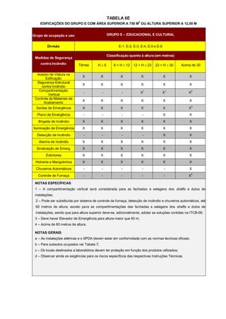 TABELA 6E
    EDIFICAÇÕES DO GRUPO E COM ÁREA SUPERIOR A 750 M2 OU ALTURA SUPERIOR A 12,00 M


Grupo de ocupação e uso                         GRUPO E – EDUCACIONAL E CULTURAL


         Divisão                                       E-1, E-2, E-3, E-4, E-5 e E-6

                                                Classificação quanto à altura (em metros)
 Medidas de Segurança
    contra Incêndio          Térrea      H6        6 < H  12   12 < H  23   23 < H  30       Acima de 30

  Acesso de Viatura na
                               X            X           X             X                X             X
       Edificação
  Segurança Estrutural
                               X            X           X             X                X             X
    contra Incêndio
   Compartimentação
                                -           -            -           X1                X1            X2
         Vertical
 Controle de Materiais de
                               X            X           X             X                X             X
      Acabamento
  Saídas de Emergência         X            X           X             X                X             X3
  Plano de Emergência           -           -            -            -                X             X
   Brigada de Incêndio         X            X           X             X                X             X
Iluminação de Emergência       X            X           X             X                X             X
  Detecção de Incêndio          -           -            -            -                X             X
   Alarme de Incêndio          X            X           X             X                X             X
  Sinalização de Emerg.        X            X           X             X                X             X
        Extintores             X            X           X             X                X             X
 Hidrante e Mangotinhos        X            X           X             X                X             X
 Chuveiros Automáticos          -           -            -            -                -             X
                                                                                                      4
   Controle de Fumaça           -           -            -            -                -             X

 NOTAS ESPECÍFICAS:
 1 – A compartimentação vertical será considerada para as fachadas e selagens dos shafts e dutos de
 instalações;
 2 – Pode ser substituída por sistema de controle de fumaça, detecção de incêndio e chuveiros automáticos, até
 60 metros de altura, exceto para as compartimentações das fachadas e selagens dos shafts e dutos de
 instalações, sendo que para altura superior deve-se, adicionalmente, adotar as soluções contidas na ITCB-09;
 3 – Deve haver Elevador de Emergência para altura maior que 60 m;
 4 – Acima de 60 metros de altura.

 NOTAS GERAIS:
 a – As instalações elétricas e o SPDA devem estar em conformidade com as normas técnicas oficiais;
 b – Para subsolos ocupados ver Tabela 7;
 c – Os locais destinados a laboratórios devem ter proteção em função dos produtos utilizados;
 d – Observar ainda as exigências para os riscos específicos das respectivas Instruções Técnicas.
 