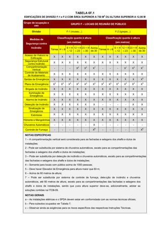 TABELA 6F.1
EDIFICAÇÕES DE DIVISÃO F-1 e F-2 COM ÁREA SUPERIOR A 750 M2 OU ALTURA SUPERIOR A 12,00 M

Grupo de ocupação e
                                               GRUPO F – LOCAIS DE REUNIÃO DE PÚBLICO
        uso

       Divisão                           F-1 (museu...)                           F-2 (igrejas...)

                                Classificação quanto à altura              Classificação quanto à altura
     Medidas de
                                         (em metros)                               (em metros)
  Segurança contra
      Incêndio                           6 < H 12 < H 23 < H Acima              6 < H 12 < H 23 < H Acima
                         Térrea H  6                              Térrea H  6
                                          12  23  30 de 30                    12  23  30 de 30
 Acesso de Viatura na
                           X       X       X       X      X     X     X      X      X      X         X     X
      Edificação
 Segurança Estrutural
                           X       X       X       X      X     X     X      X      X      X         X     X
   contra Incêndio
  Compartimentação
                           -         -     -      X2      X3    X7    -       -     -      X1        X3    X7
       Vertical
 Controle de Materiais
                           X       X       X       X      X     X     X      X      X      X         X     X
   de Acabamento
Saídas de Emergência       X       X       X       X      X     X     X      X      X      X         X     X5
                            4        4      4      4       4     4     4      4      4       4        4     4
 Plano de Emergência      X        X      X       X       X     X     X      X     X       X         X     X
 Brigada de Incêndio       X       X       X       X      X     X     X      X      X      X         X     X
    Iluminação de
                           X       X       X       X      X     X     X      X      X      X         X     X
     Emergência
  Alarme de Incêndio       X       X       X       X      X     X     X      X      X      X         X     X
Detecção de Incêndio       X       X       X       X      X     X     -       -     -       -        X     X
    Sinalização de         X       X       X       X      X     X     X      X      X      X         X     X
     Emergência
      Extintores           X       X       X       X      X     X     X      X      X      X         X     X

Hidrante e Mangotinhos     X       X       X       X      X     X     X      X      X      X         X     X
Chuveiros Automáticos      -         -     -       -      -     X     -       -     -       -        -     -
                                                                 6                                          6
 Controle de Fumaça        -         -     -       -      -     X     -       -     -       -        -     X

 NOTAS ESPECÍFICAS:
 1 – A compartimentação vertical será considerada para as fachadas e selagens dos shafts e dutos de
 instalações;
 2 - Pode ser substituída por sistema de chuveiros automáticos, exceto para as compartimentações das
 fachadas e selagens dos shafts e dutos de instalações;
 3 – Pode ser substituída por detecção de incêndio e chuveiros automáticos, exceto para as compartimentações
 das fachadas e selagens dos shafts e dutos de instalações;
 4 – Somente para locais com público acima de 1000 pessoas;
 5 – Deve haver Elevador de Emergência para altura maior que 60 m;
 6 – Acima de 60 metros de altura;
 7 – Pode ser substituída por sistema de controle de fumaça, dete cção de incêndio e chuveiros
 automáticos, até 60 metros de altura, exceto para as compartimentações das fachadas e selagens dos
 shafts e dutos de instalações, sendo que p ara altura superior deve-se, adicionalmente, adotar as
 soluções contidas na ITCB-09.

 NOTAS GERAIS:
 a – As instalações elétricas e o SPDA devem estar em conformidade com as normas técnicas oficiais;
 b – Para subsolos ocupados ver Tabela 7;
 c – Observar ainda as exigências para os riscos específicos das respectivas Instruções Técnicas.
 